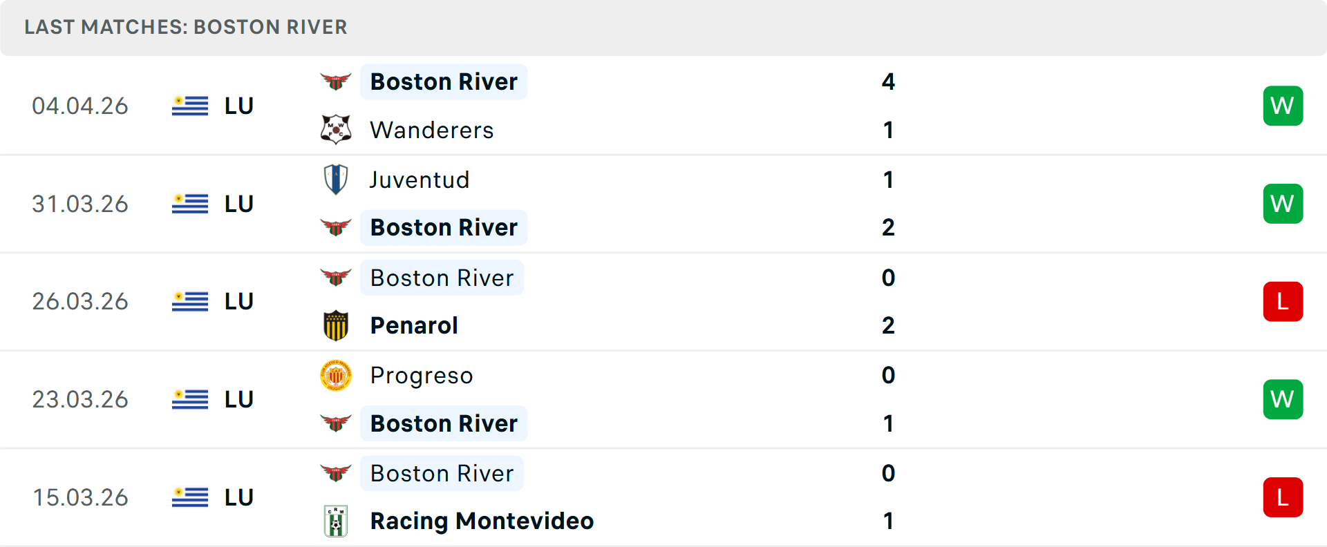 Phong độ Boston River 5 trận gần nhất Phong độ Boston River 5 trận gần nhất
