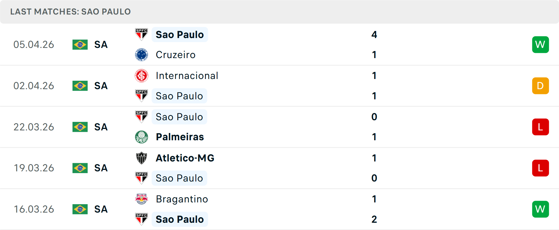 Phong độ Sao Paulo 5 trận gần nhất Phong độ Sao Paulo 5 trận gần nhất