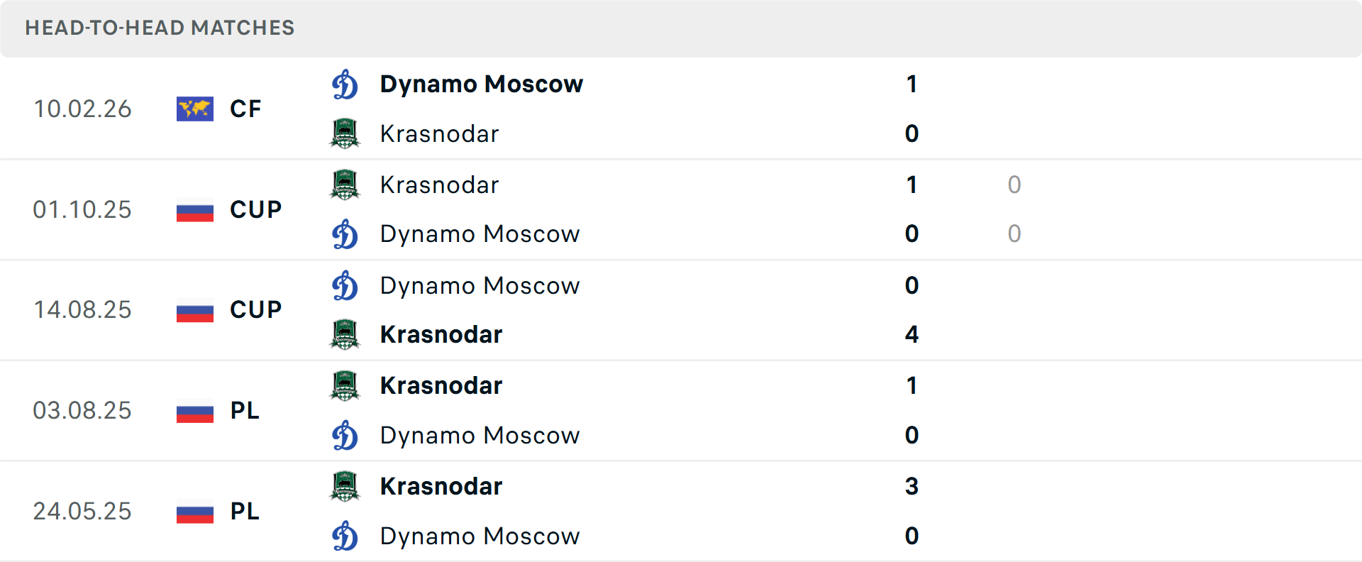 Lịch sử đối đầu Dynamo Moscow vs Krasnodar Lịch sử đối đầu Dynamo Moscow vs Krasnodar