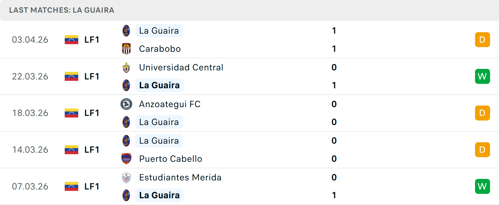 Phong độ Deportivo La Guaira 5 trận gần nhất Phong độ Deportivo La Guaira 5 trận gần nhất