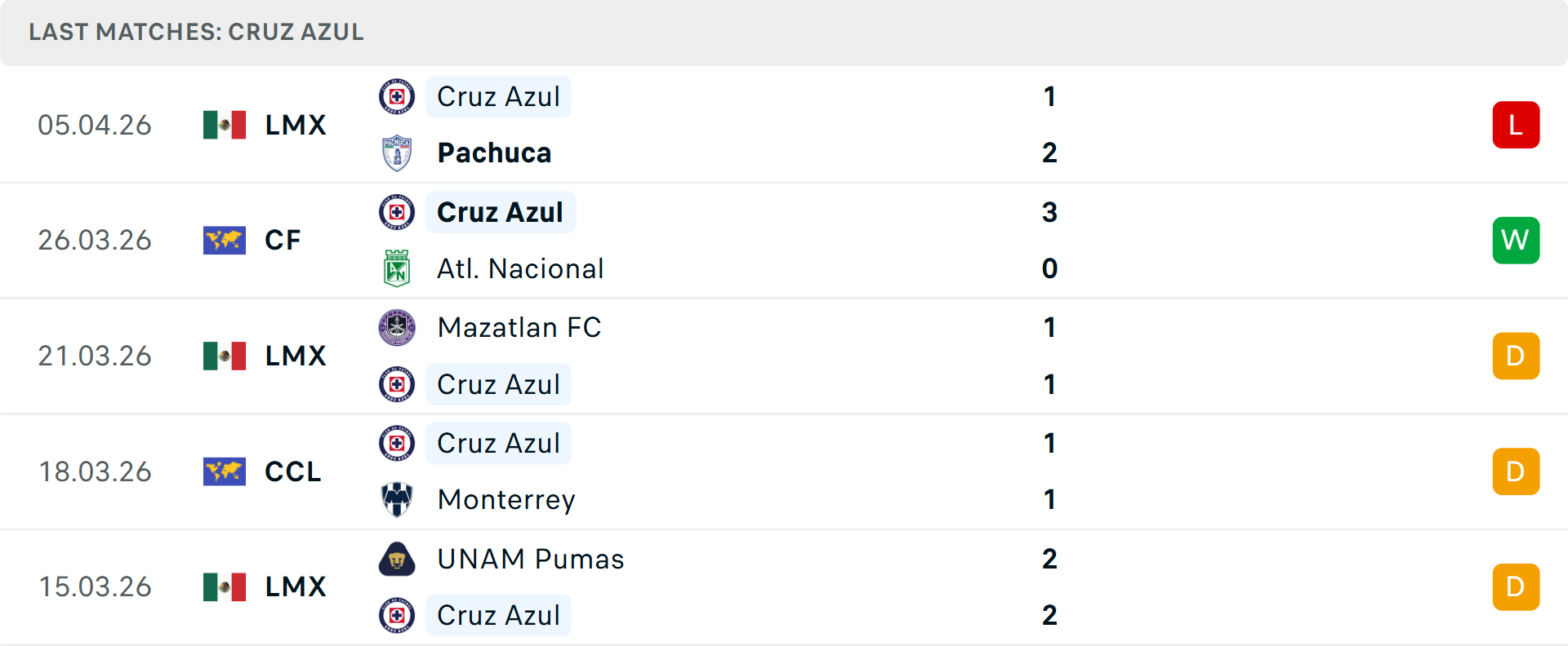 Phong độ Cruz Azul 5 trận gần nhất Phong độ Cruz Azul 5 trận gần nhất