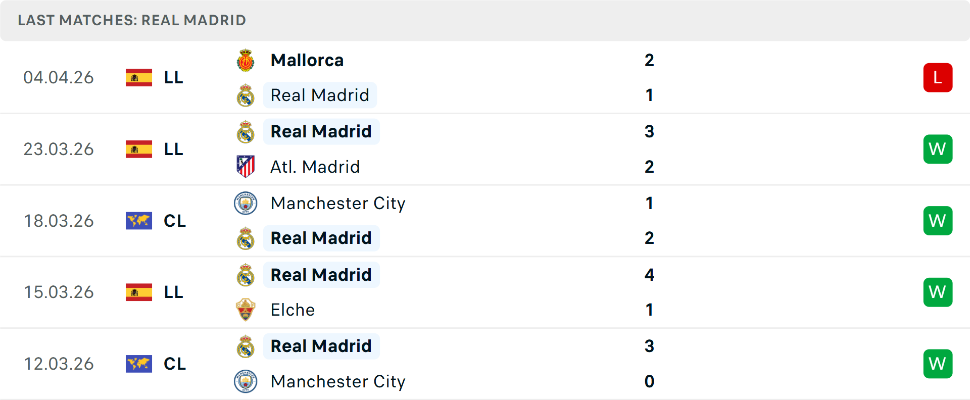 Phong độ Real Madrid 5 trận gần nhất