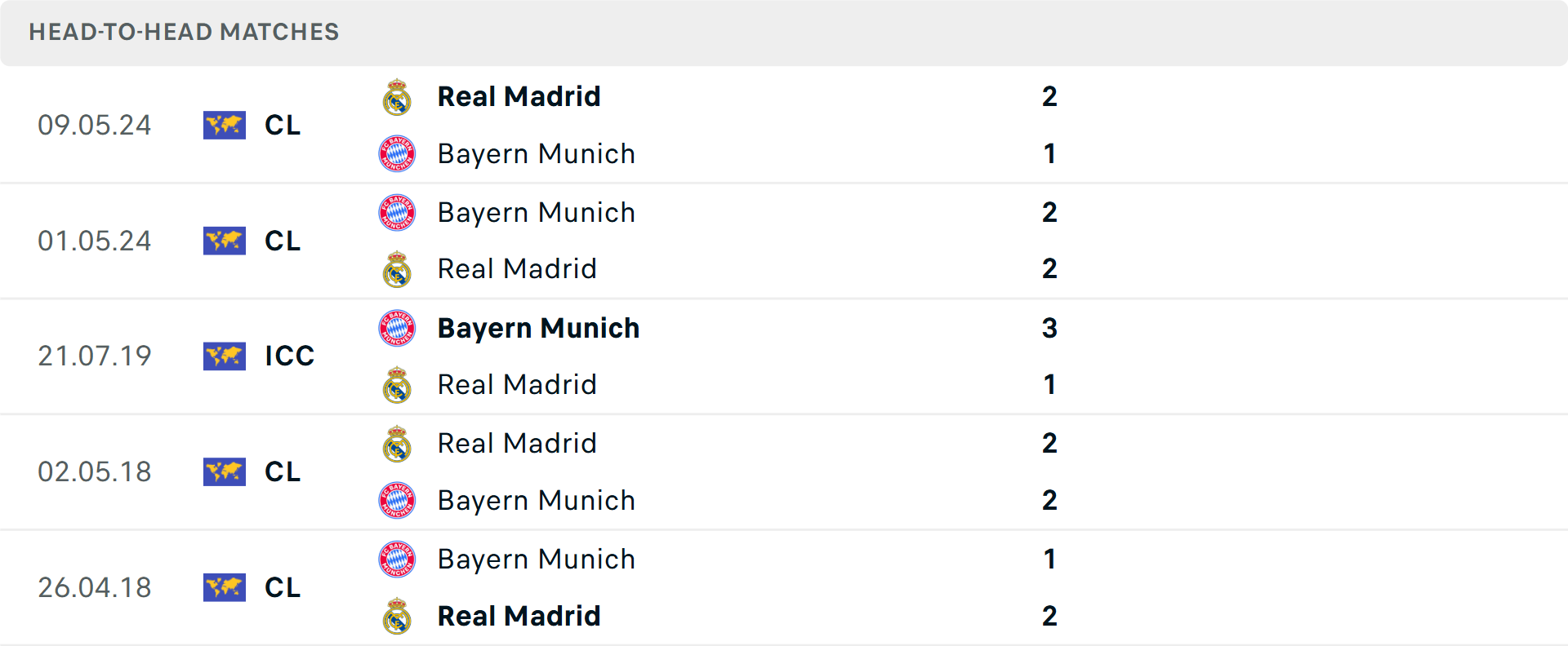 Lịch sử đối đầu Real Madrid vs Bayern Munich