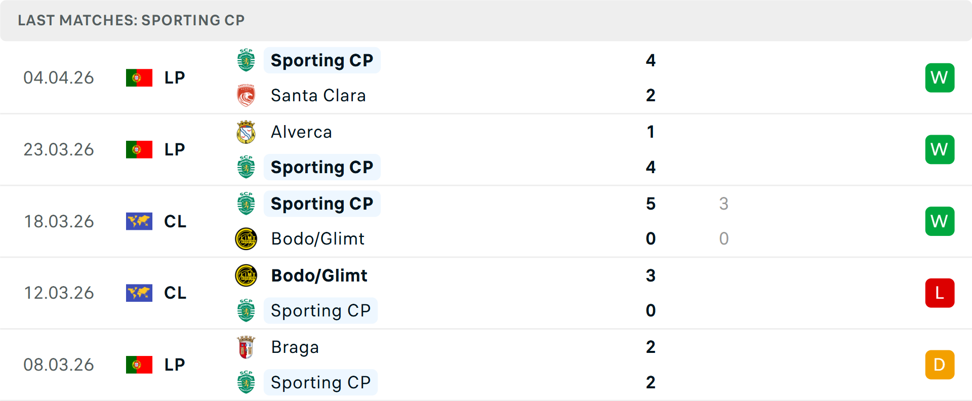 Phong độ Sporting Lisbon 5 trận gần nhất Phong độ Sporting Lisbon 5 trận gần nhất