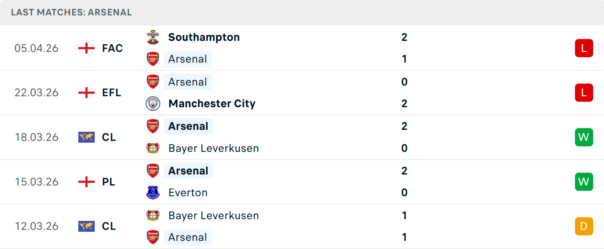 Phong độ Arsenal 5 trận gần nhất Phong độ Arsenal 5 trận gần nhất