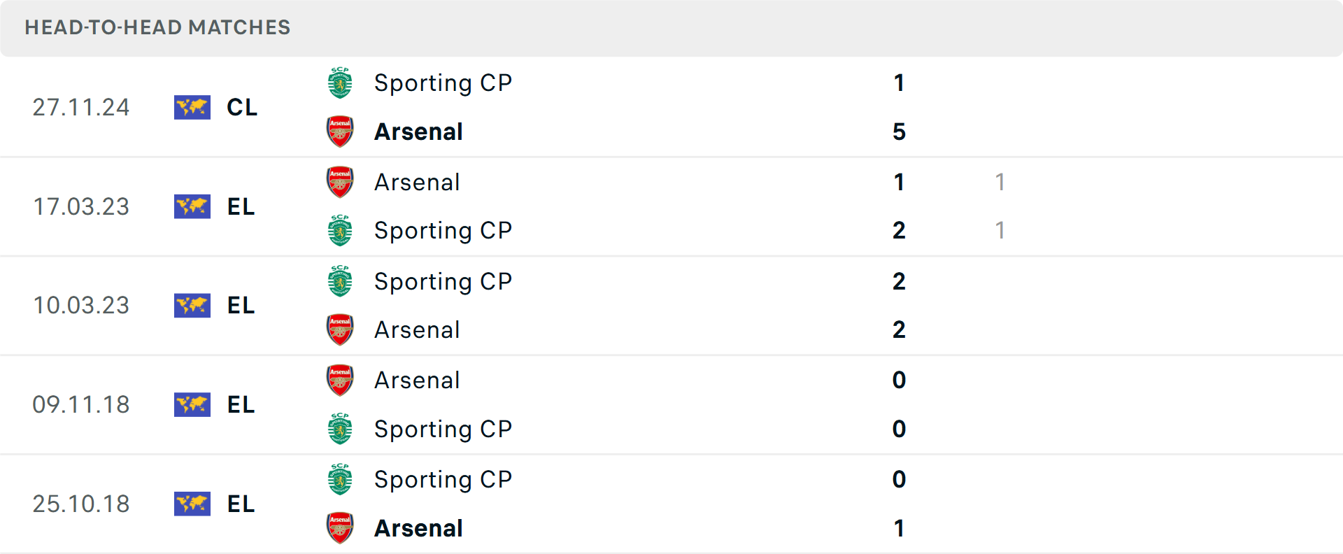 Lịch sử đối đầu Sporting Lisbon vs Arsenal Lịch sử đối đầu Sporting Lisbon vs Arsenal
