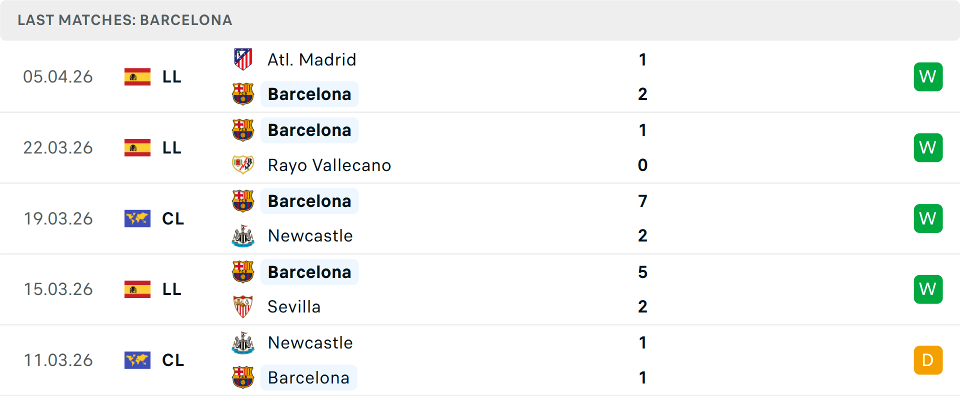 Phong độ Barcelona 5 trận gần nhất