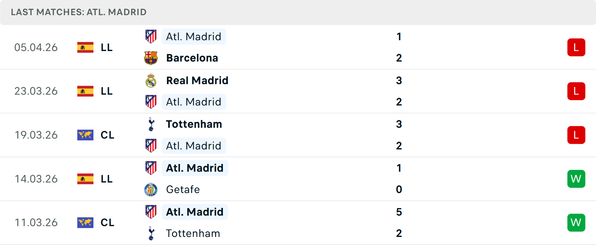 Phong độ Atletico Madrid 5 trận gần nhất