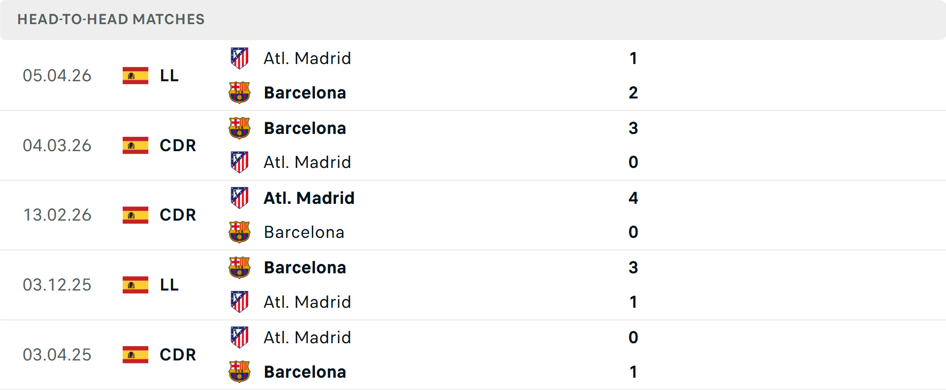 Lịch sử đối đầu Barcelona vs Atletico Madrid