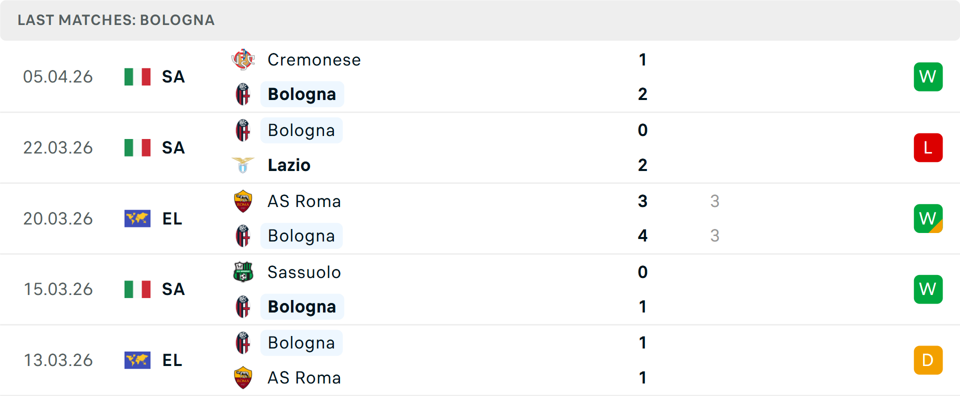 Phong độ Bologna 5 trận gần nhất Phong độ Bologna 5 trận gần nhất
