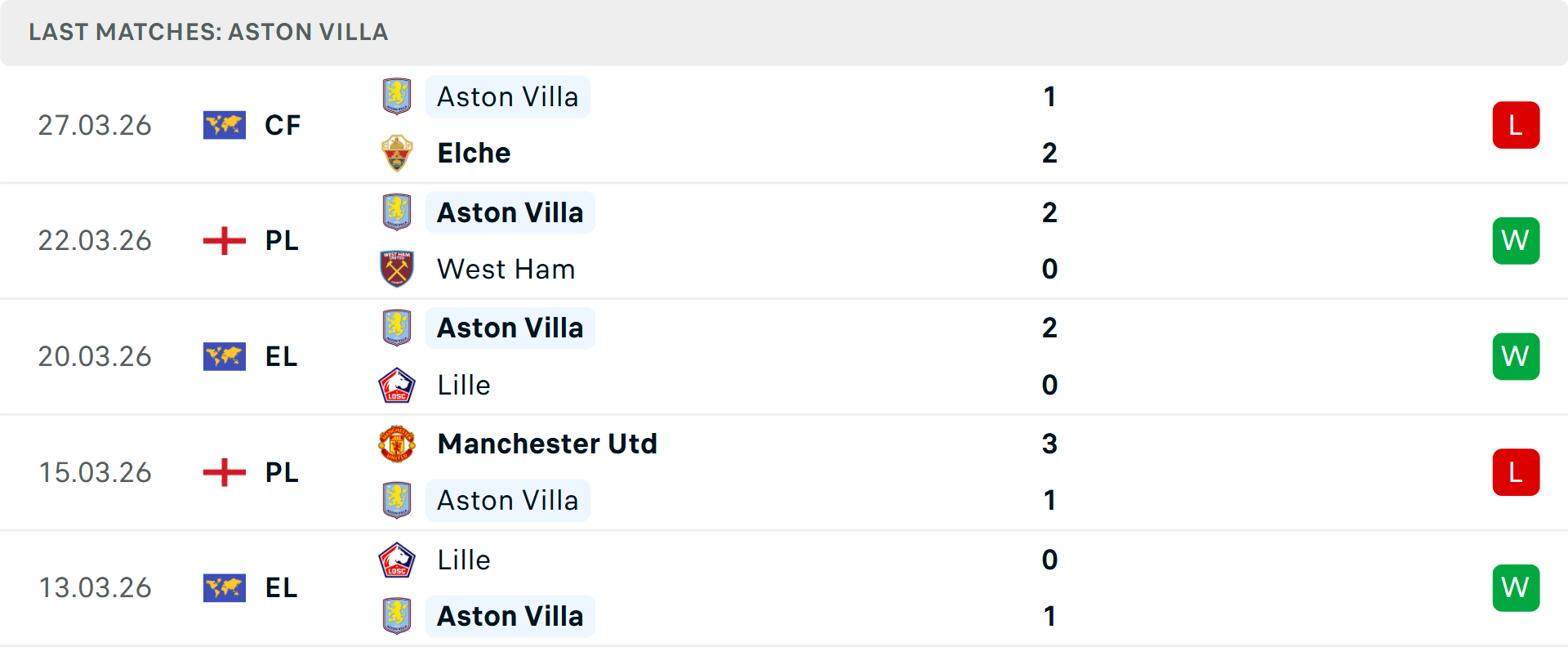 Phong độ Aston Villa 5 trận gần nhất Phong độ Aston Villa 5 trận gần nhất