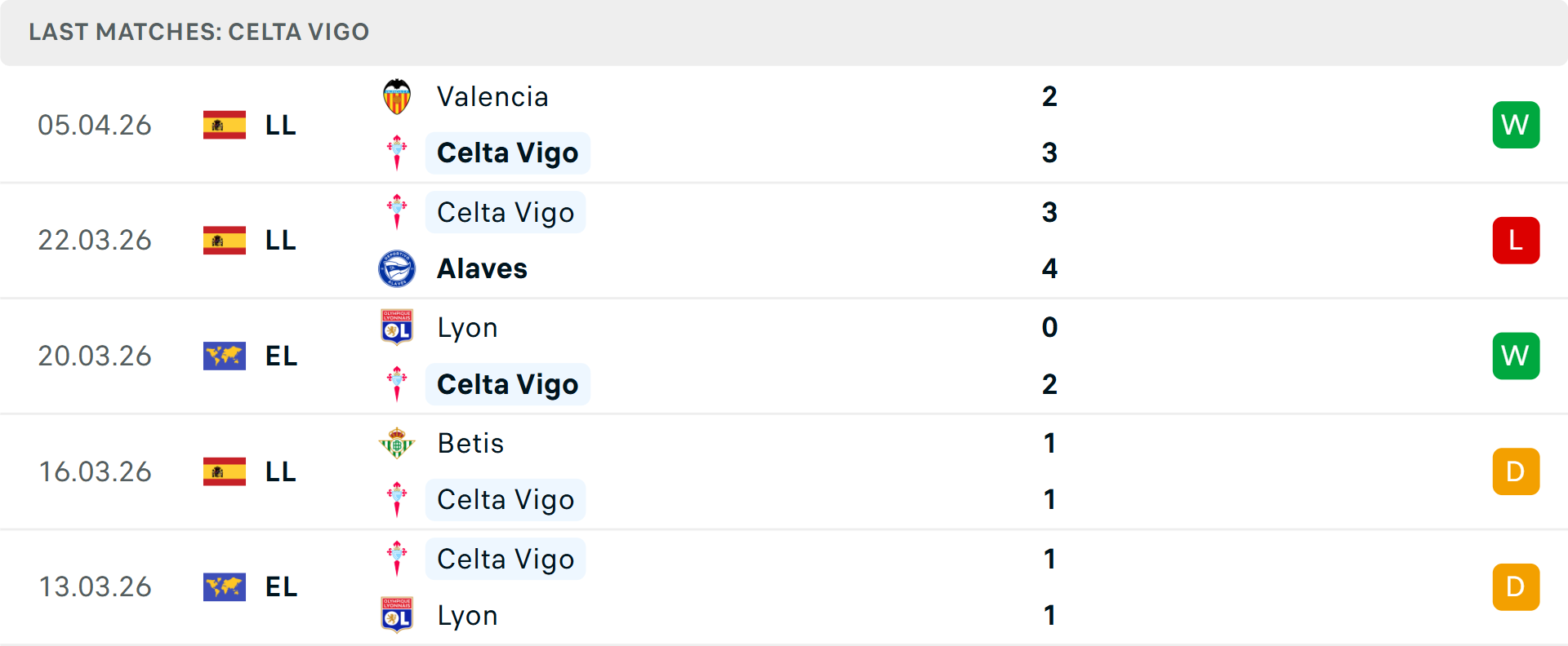 Phong độ Celta Vigo 5 trận gần nhất Phong độ Celta Vigo 5 trận gần nhất