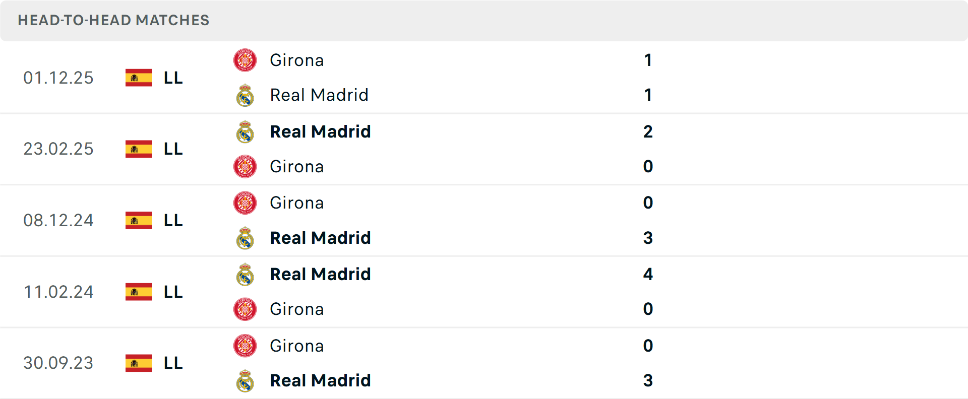 Lịch sử đối đầu Real Madrid vs Girona