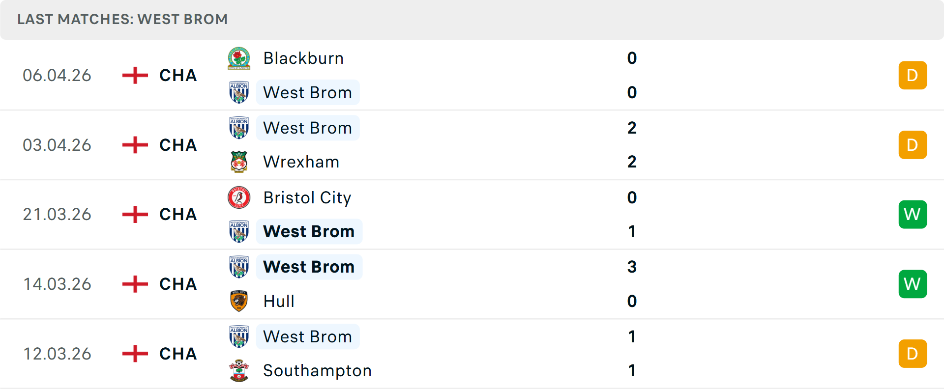 Phong độ West Brom 5 trận gần nhất Phong độ West Brom 5 trận gần nhất