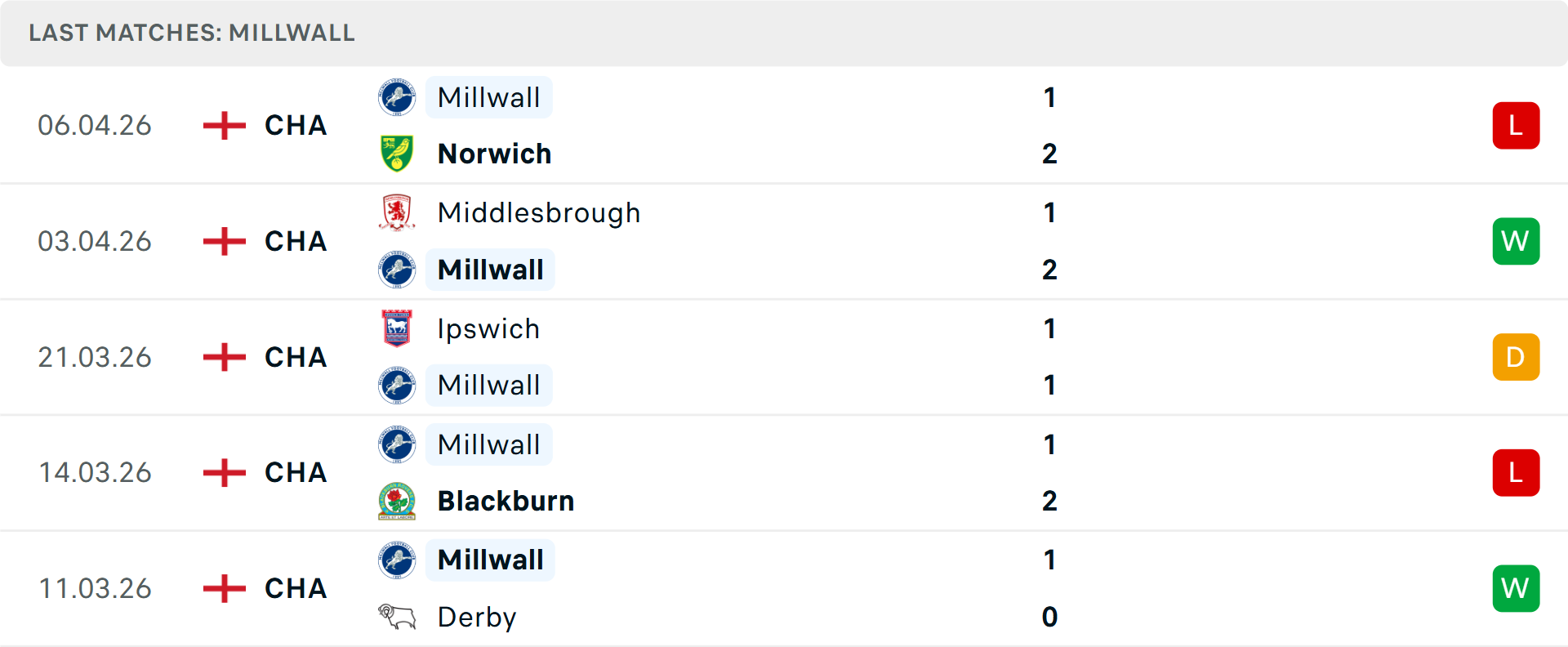 Phong độ Millwall 5 trận gần nhất Phong độ Millwall 5 trận gần nhất