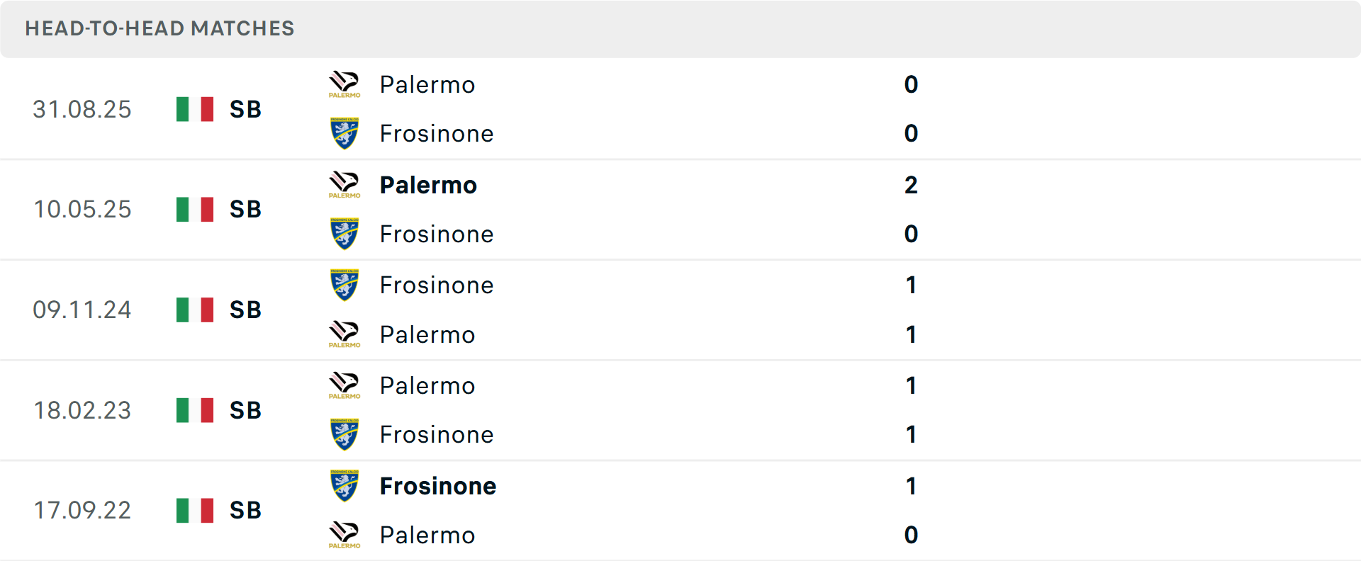 Lịch sử đối đầu Frosinone vs Palermo