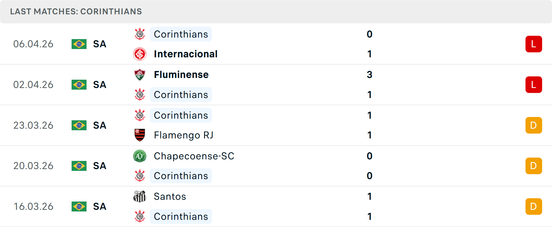 Phong độ Corinthians 5 trận gần nhất Phong độ Corinthians 5 trận gần nhất