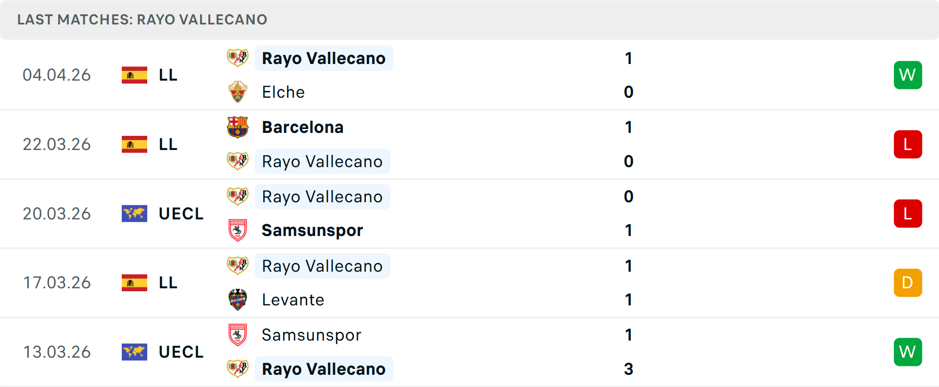 Phong độ Vallecano 5 trận gần nhất Phong độ Vallecano 5 trận gần nhất