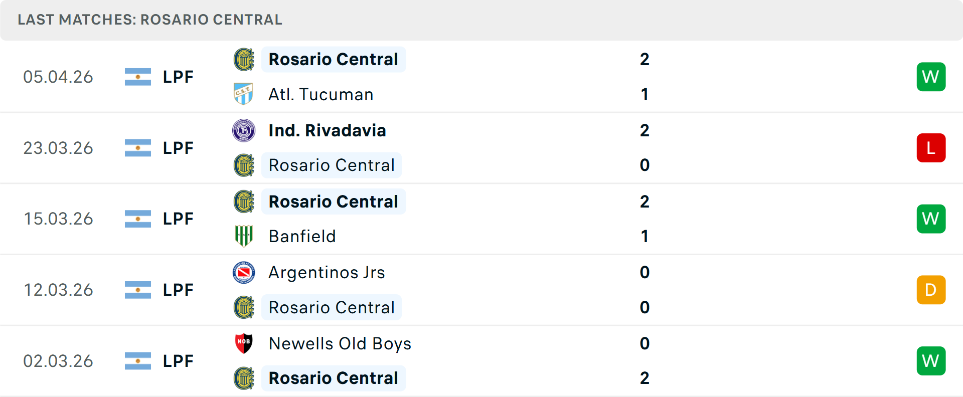 Phong độ Rosario Central 5 trận gần nhất Phong độ Rosario Central 5 trận gần nhất