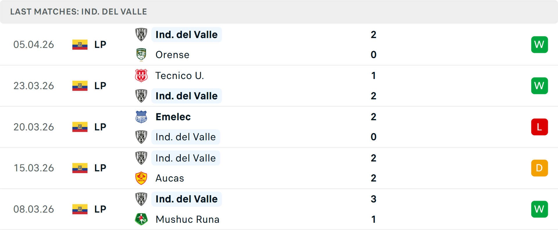 Phong độ Independiente del Valle 5 trận gần nhất Phong độ Independiente del Valle 5 trận gần nhất
