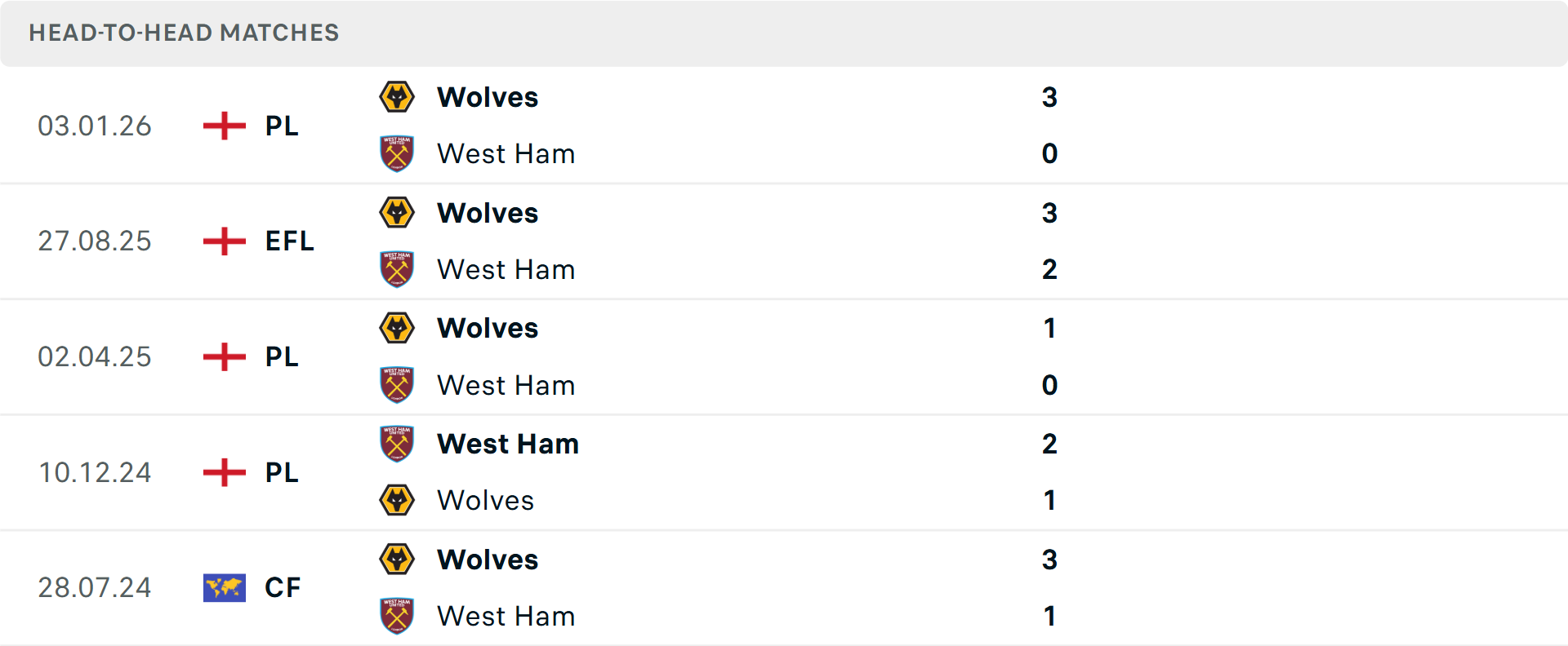 Lịch sử đối đầu West Ham vs Wolves Lịch sử đối đầu West Ham vs Wolves