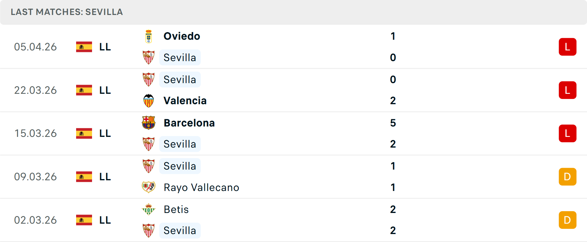 Phong độ Sevilla 5 trận gần nhất Phong độ Sevilla 5 trận gần nhất