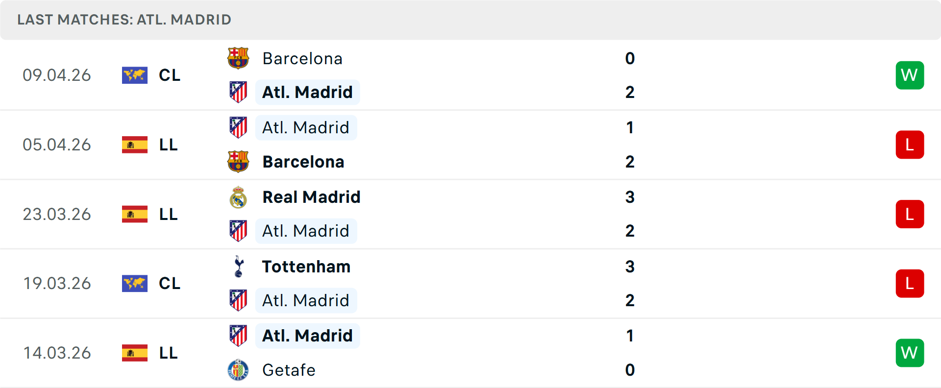 Phong độ Atletico Madrid 5 trận gần nhất Phong độ Atletico Madrid 5 trận gần nhất