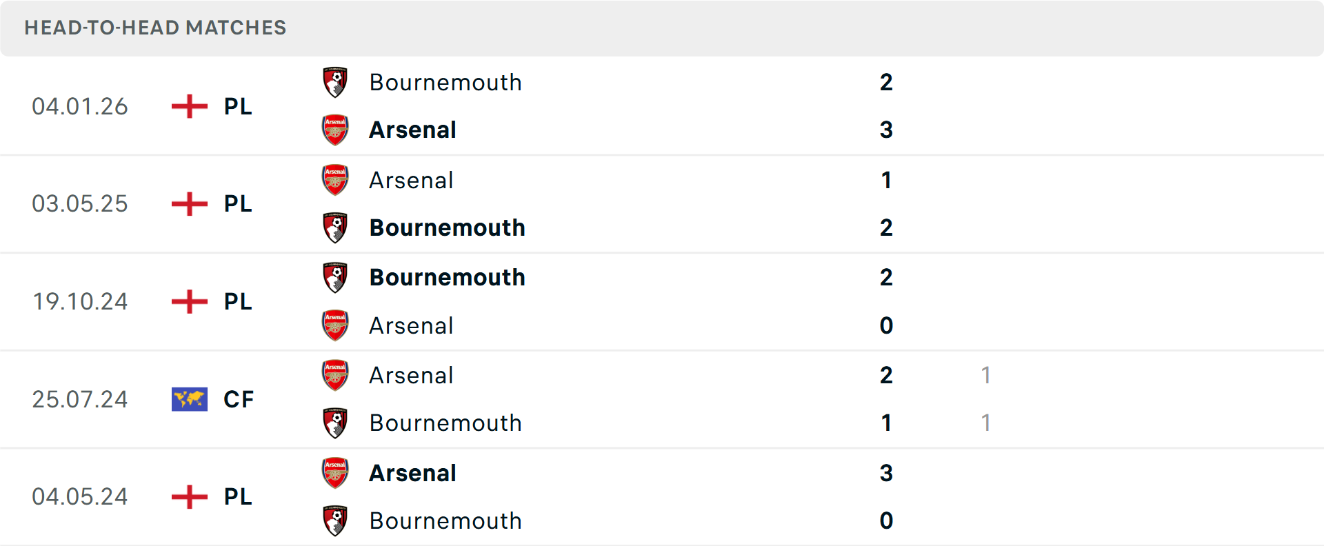 Lịch sử đối đầu Arsenal vs Bournemouth Lịch sử đối đầu Arsenal vs Bournemouth