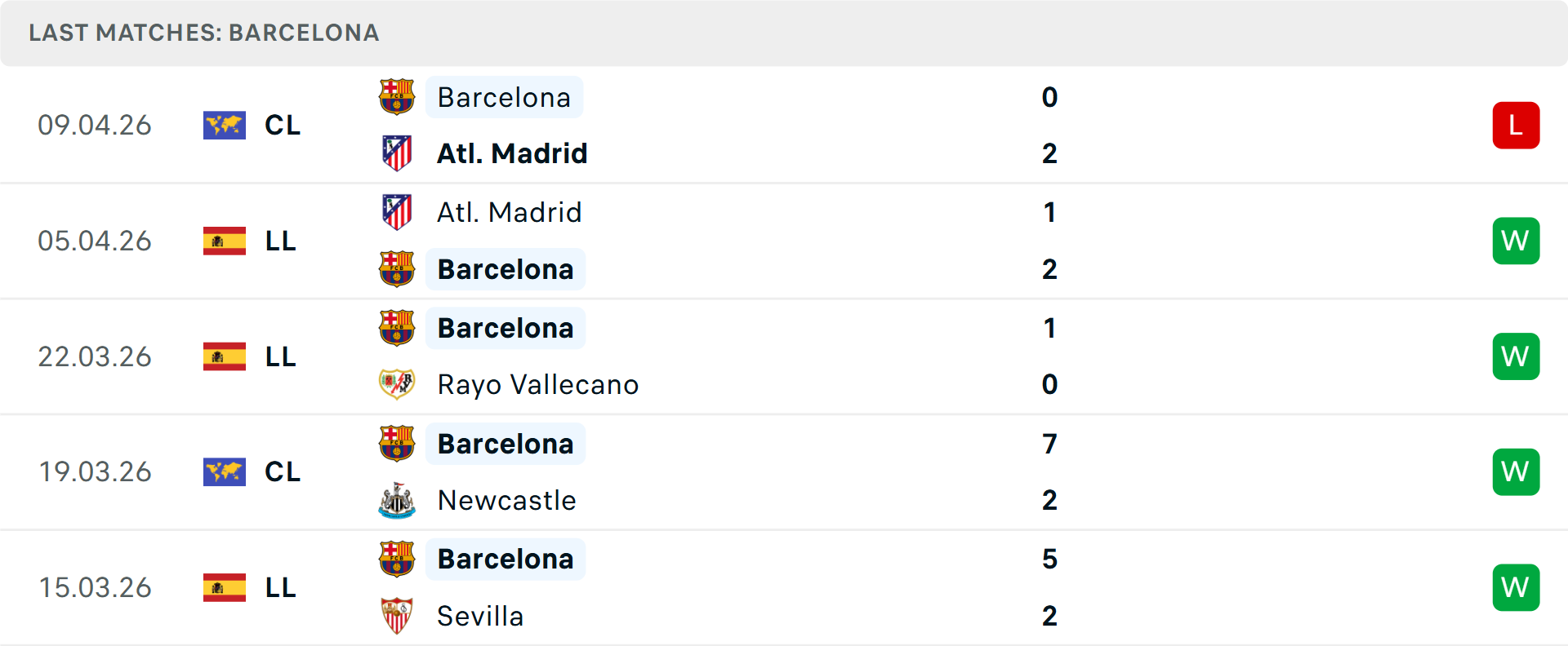 Phong độ Barcelona 5 trận gần nhất