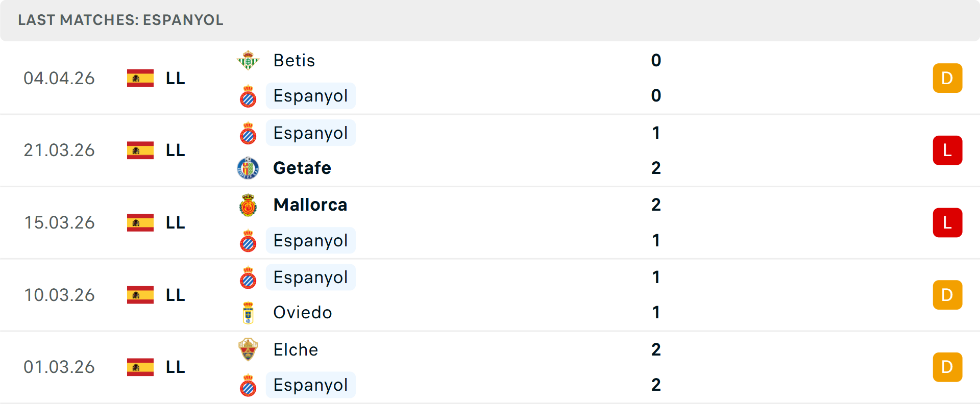 Phong độ Espanyol 5 trận gần nhất