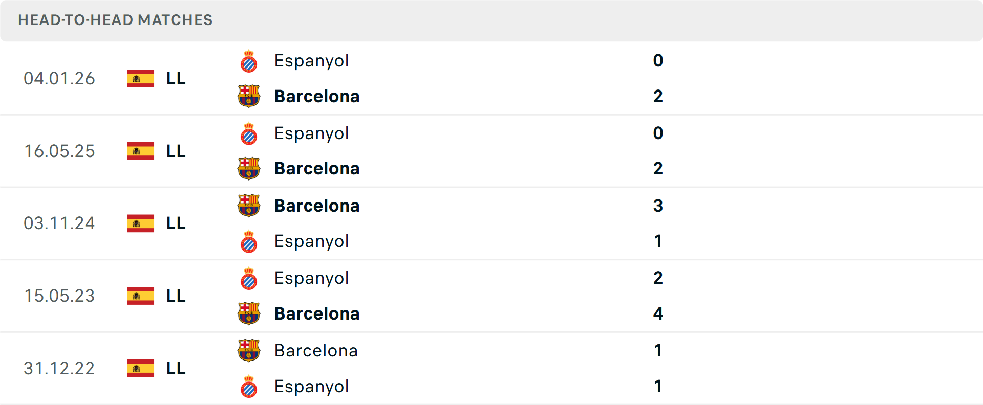 Lịch sử đối đầu Barcelona vs Espanyol