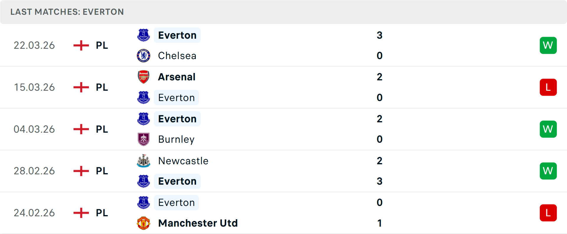 Phong độ Everton 5 trận gần nhất Phong độ Everton 5 trận gần nhất