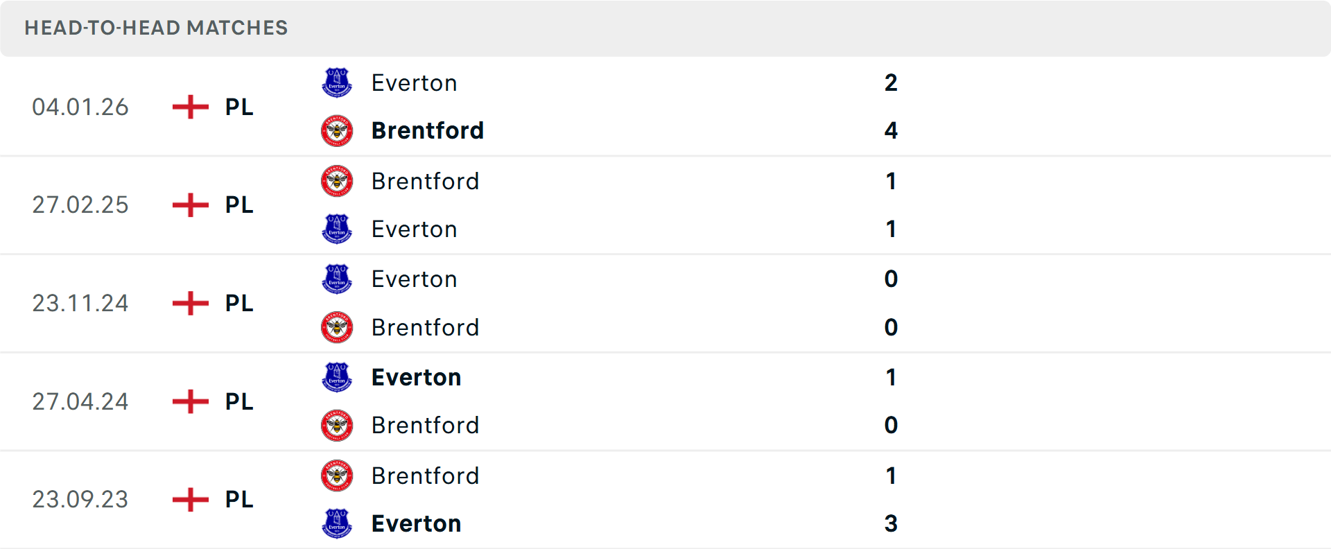 Lịch sử đối đầu Brentford vs Everton Lịch sử đối đầu Brentford vs Everton