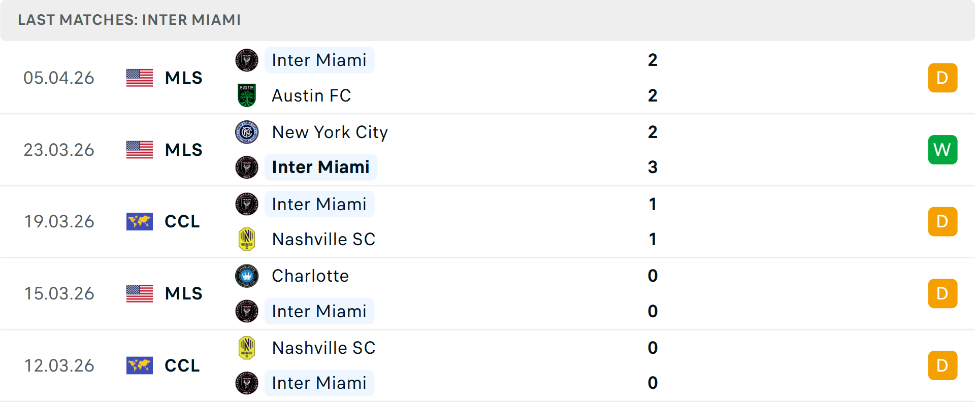 Phong độ Inter Miami 5 trận gần nhất