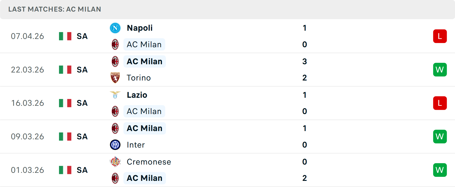 Phong độ AC Milan 5 trận gần nhất