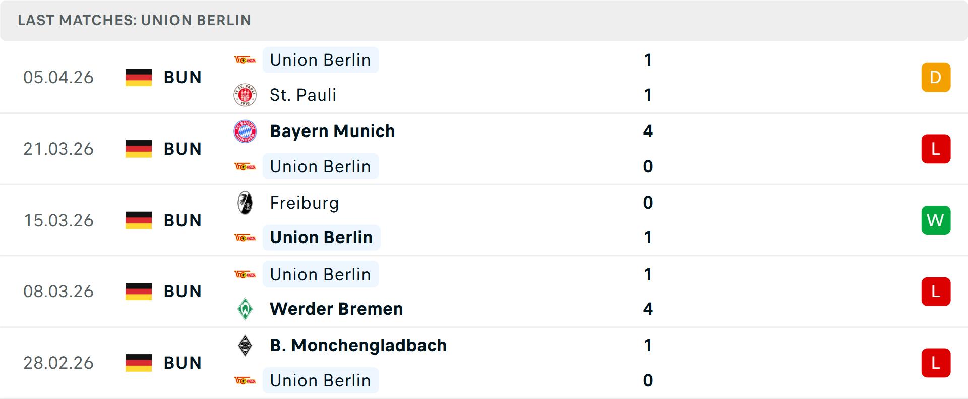 Phong độ Union Berlin 5 trận gần nhất