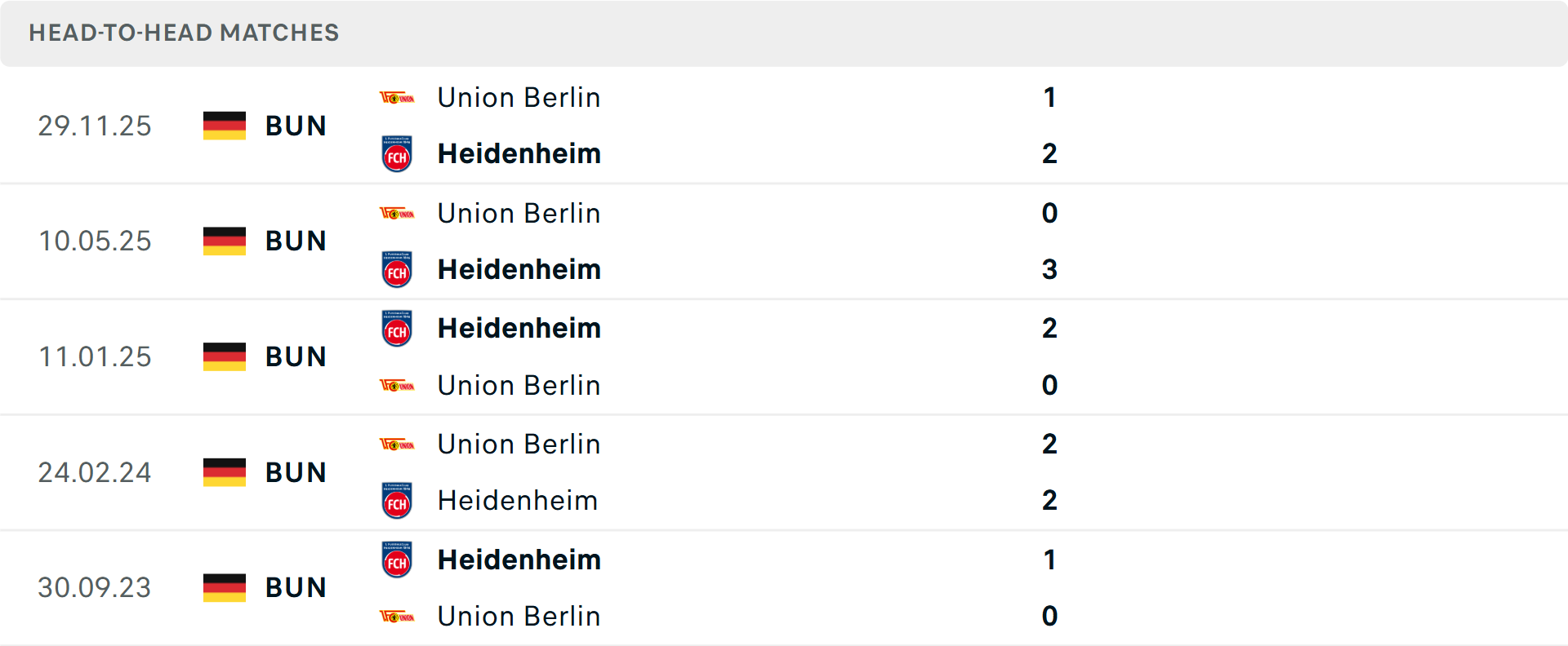 Lịch sử đối đầu Heidenheim vs Union Berlin
