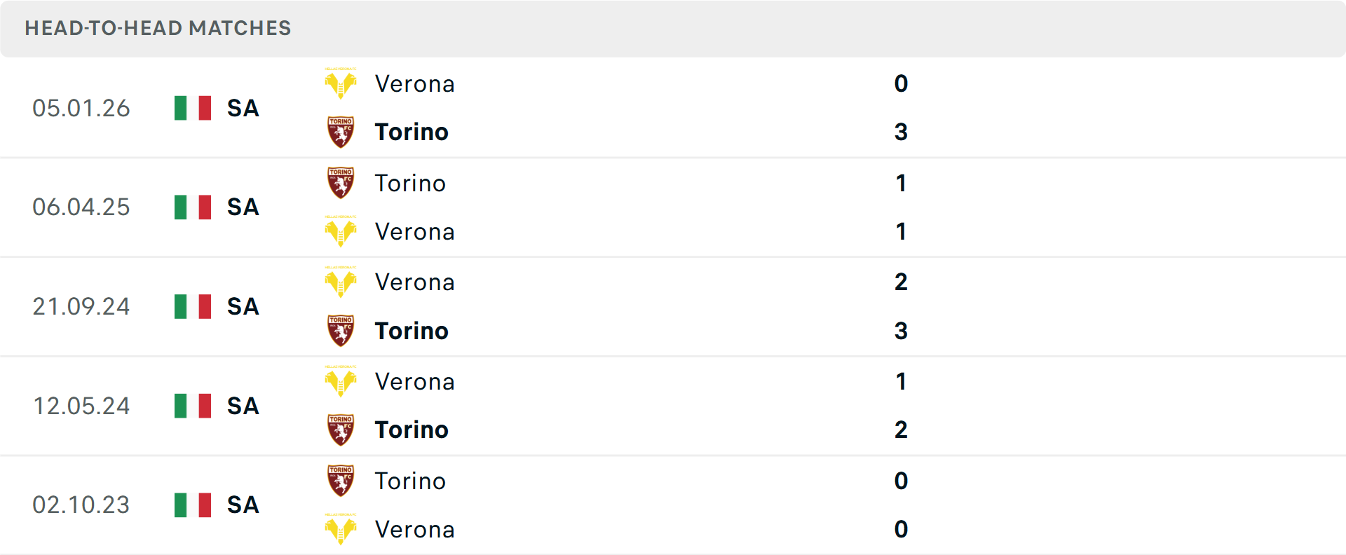 Lịch sử đối đầu Torino vs Verona