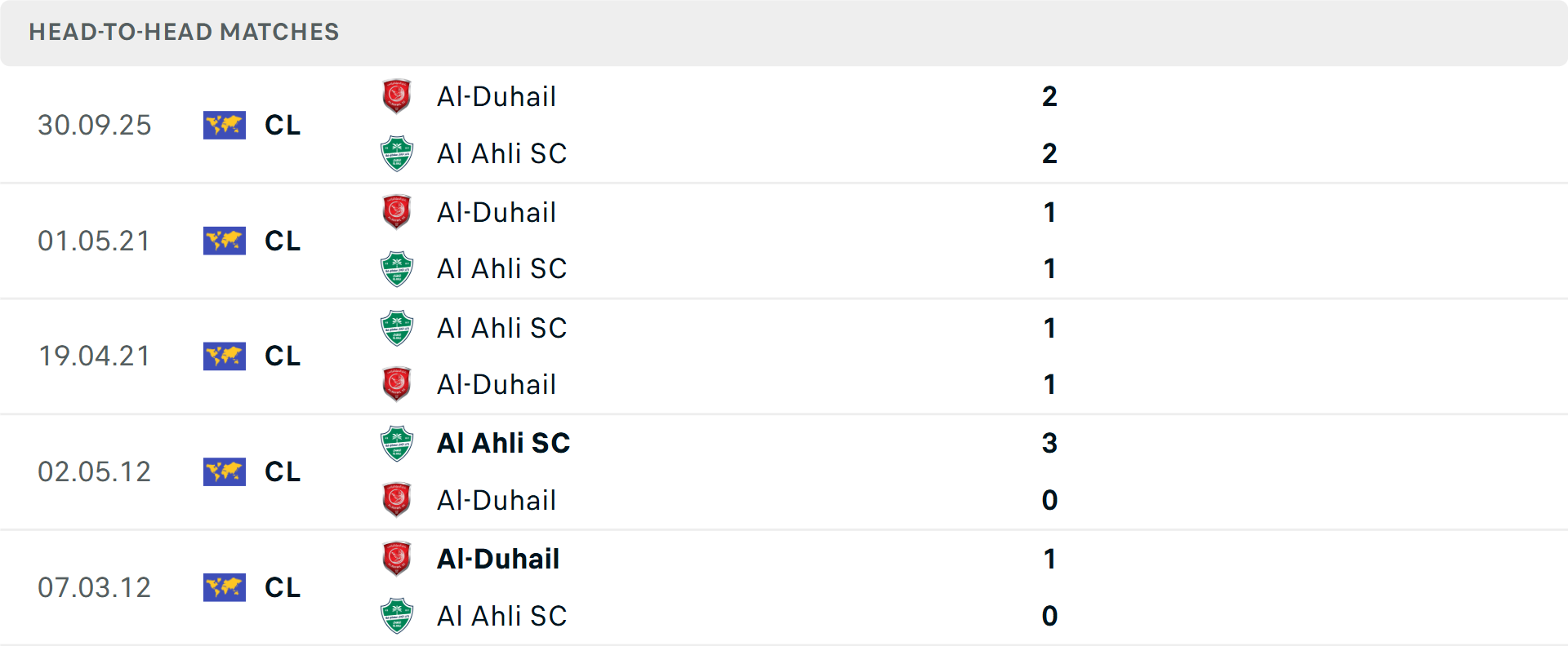 Lịch sử đối đầu Al Ahli Saudi vs Al Duhail