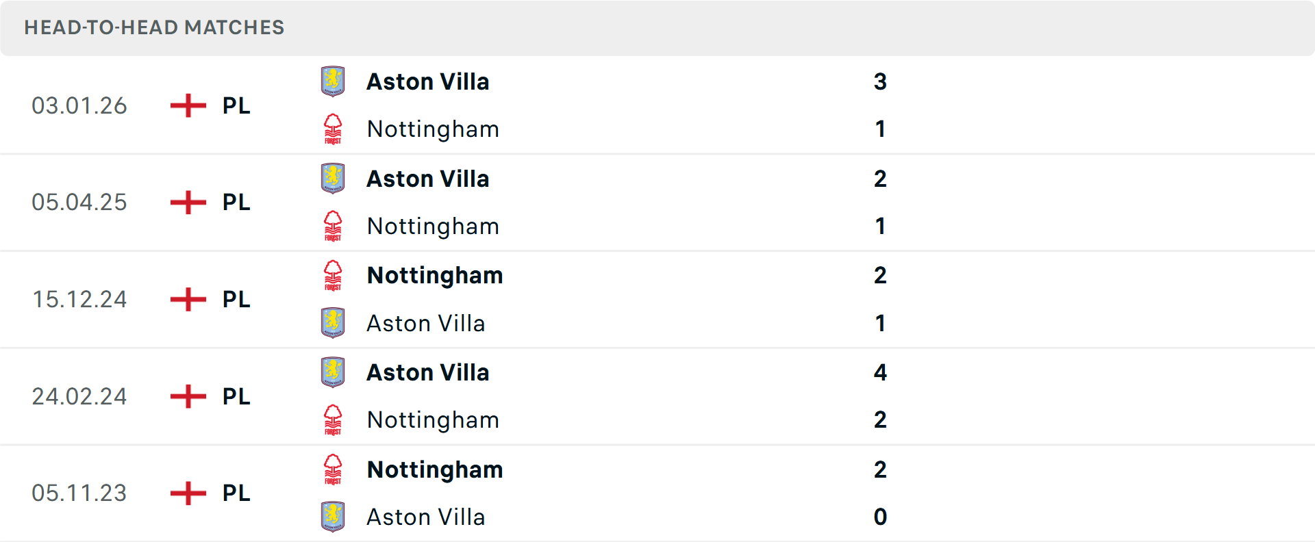 Lịch sử đối đầu Nottingham vs Aston Villa Lịch sử đối đầu Nottingham vs Aston Villa