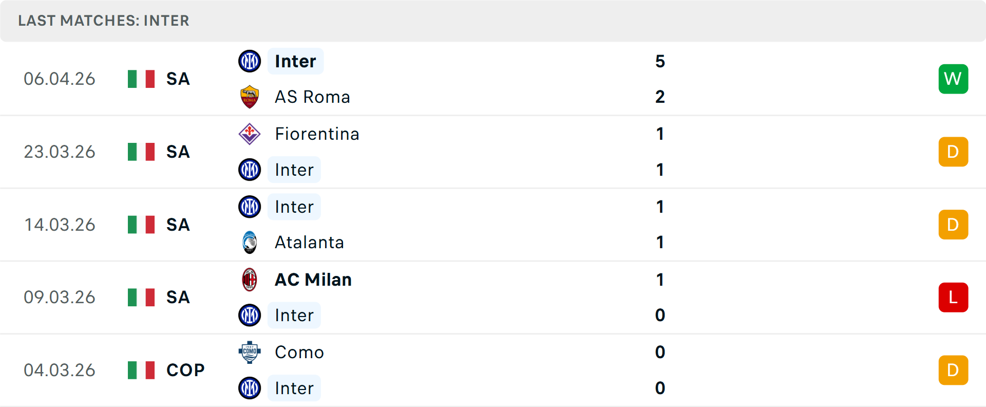 Phong độ Inter Milan 5 trận gần nhất Phong độ Inter Milan 5 trận gần nhất