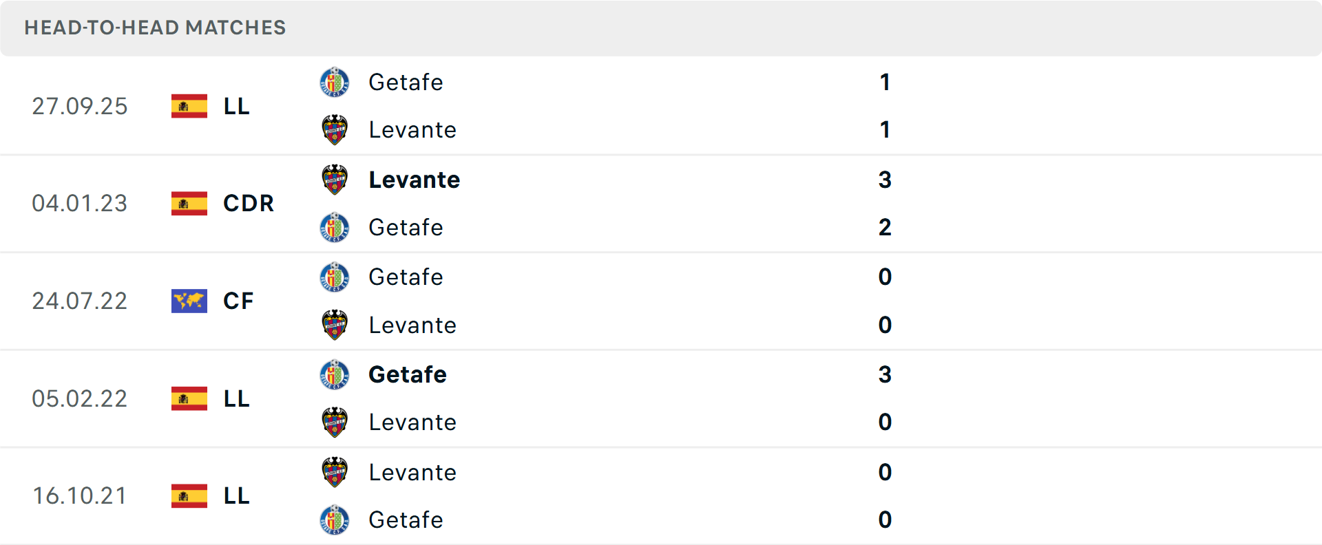 Lịch sử đối đầu Levante vs Getafe