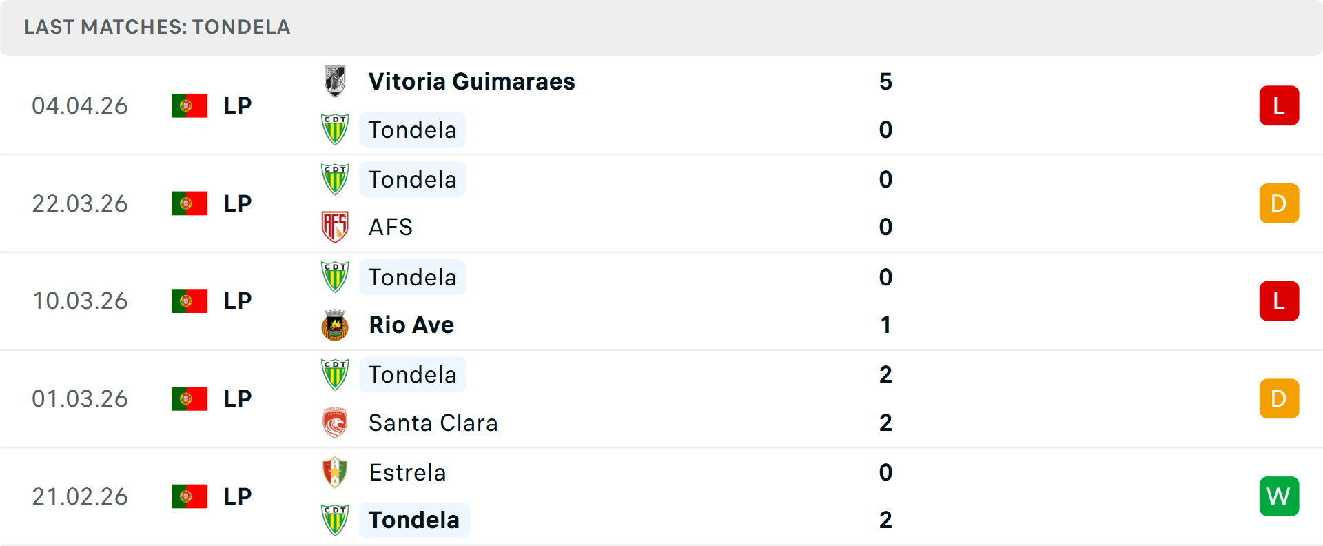 Phong độ Tondela 5 trận gần nhất Phong độ Tondela 5 trận gần nhất