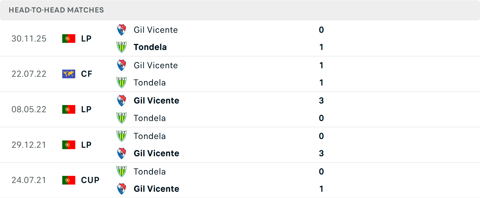 Lịch sử đối đầu Tondela vs Gil Vicente Lịch sử đối đầu Tondela vs Gil Vicente