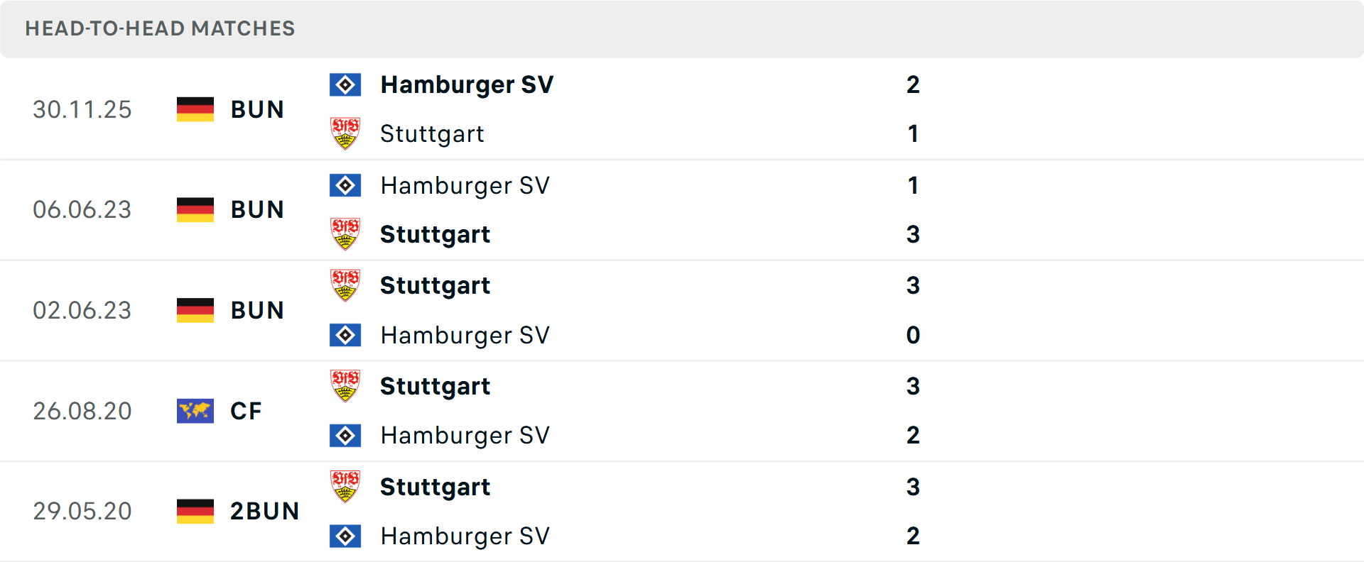 Lịch sử đối đầu Stuttgart vs Hamburg Lịch sử đối đầu Stuttgart vs Hamburg