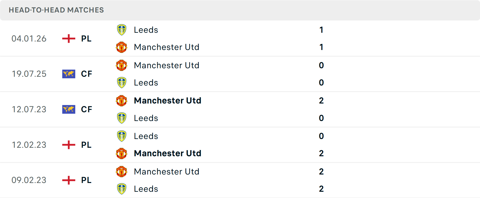 Lịch sử đối đầu MU vs Leeds
