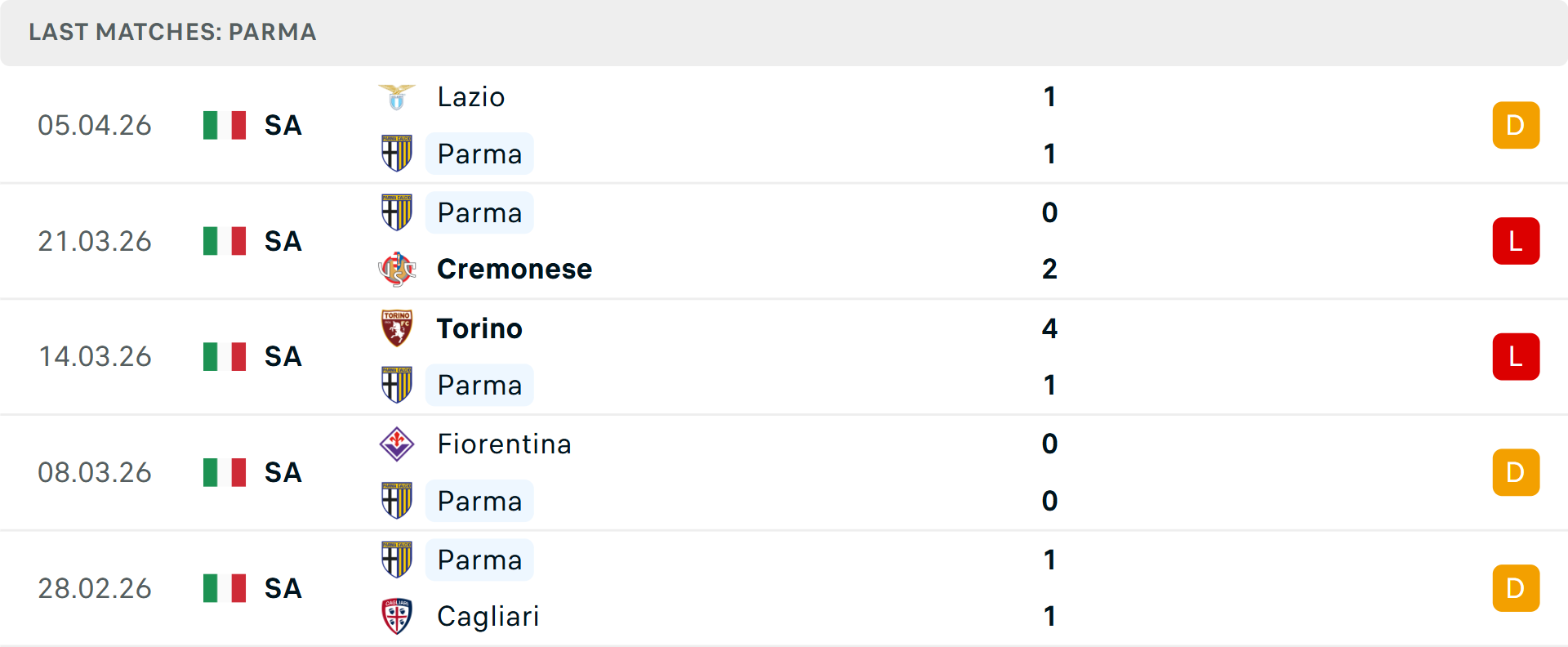 Phong độ Parma 5 trận gần nhất
