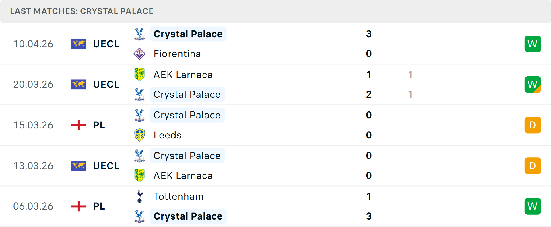 Phong độ Crystal Palace 5 trận gần nhất Phong độ Crystal Palace 5 trận gần nhất