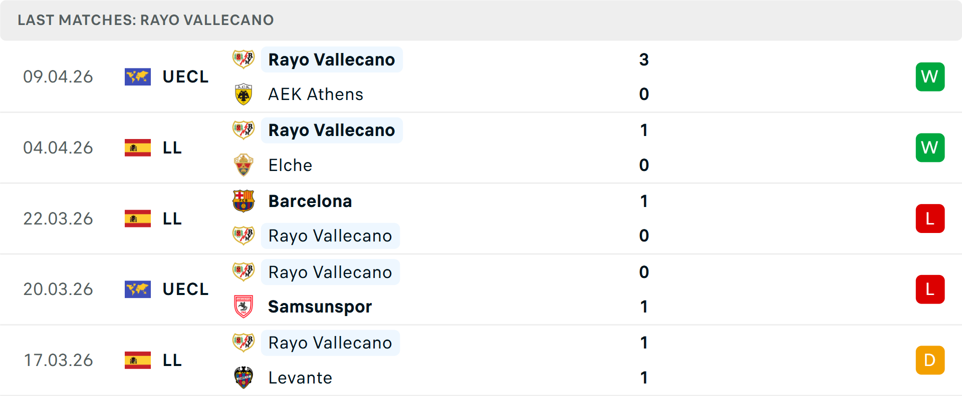 Phong độ Vallecano 5 trận gần nhất Phong độ Vallecano 5 trận gần nhất