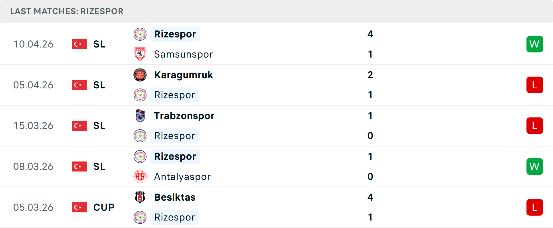 Phong độ Caykur Rizespor 5 trận gần nhất Phong độ Caykur Rizespor 5 trận gần nhất